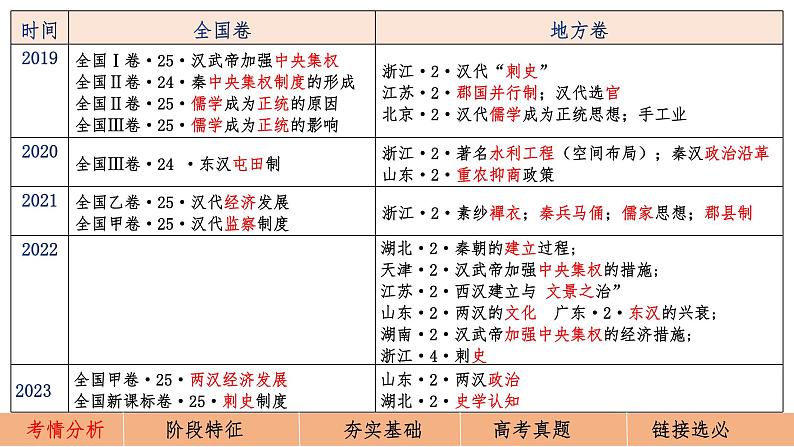 第4讲 统一多民族封建国家的巩固——西汉与东汉 高考历史一轮复习课件--2025届高三历史一轮复习第3页