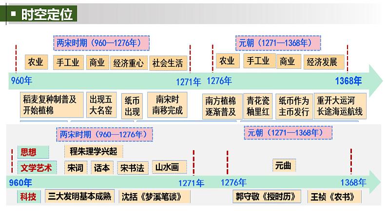 第10讲   辽宋夏金元的经济与社会变化 课件--2025届高三统编版2019必修中外历史纲要上册一轮复习第4页