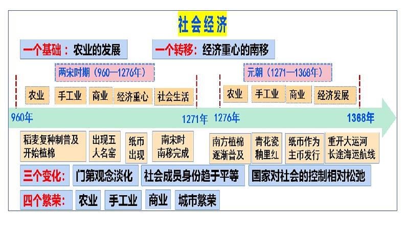 第10讲   辽宋夏金元的经济与社会变化 课件--2025届高三统编版2019必修中外历史纲要上册一轮复习第5页