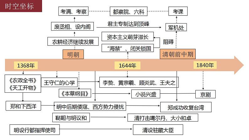 第12课 从明朝建立到清军入关 课件-2025届高考历史统编版（2019）必修中外历史纲要上册一轮复习第2页