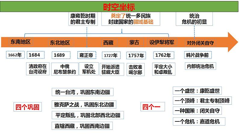 第13课 清朝前中期的鼎盛与危机 课件-2025届高三统编版（2019）必修中外历史纲要上一轮复习第4页