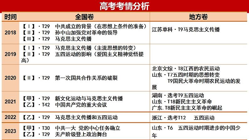 第21课 五四运动与中国共产党的诞生课件 --2025届高三统编版2019必修中外历史纲要上册一轮复习第3页