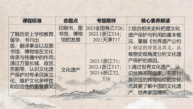 第70讲 文化传承的多种载体及文化遗产 课件--2025届高考统编版历史选择性必修3一轮复习第6页