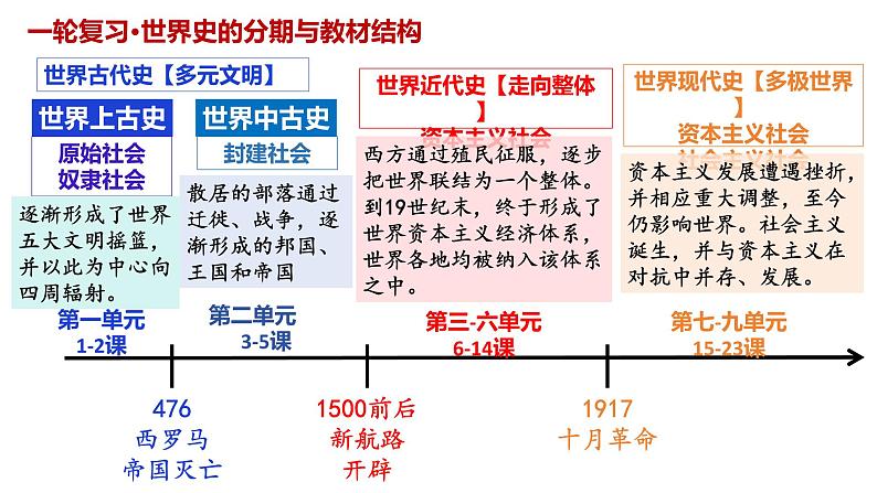 第1讲 文明的产生与多元特征-2025年高考历史一轮复习通史精要课件（统编版选必融合）第2页