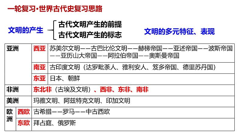 第1讲 文明的产生与多元特征-2025年高考历史一轮复习通史精要课件（统编版选必融合）第3页