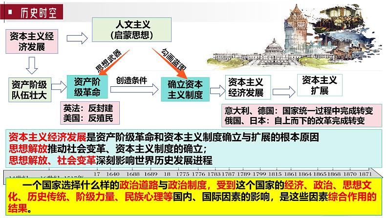 第7讲 资产阶级革命和资本主义制度的确立-2025年高考历史一轮复习通史精要课件（统编版选必融合）第2页