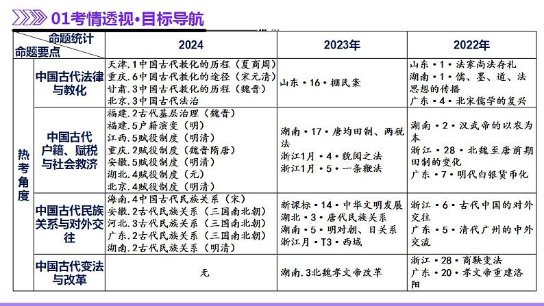 专题02 济世经邦—中国古代国家的社会治理体系（课件）-2025年高考历史二轮复习（新高考通用）第3页