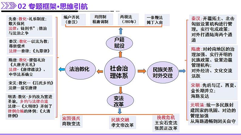 专题02 济世经邦—中国古代国家的社会治理体系（课件）-2025年高考历史二轮复习（新高考通用）第5页