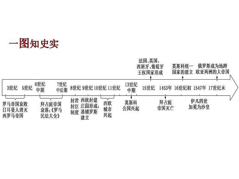 中古时期的欧洲素材 课件第4页