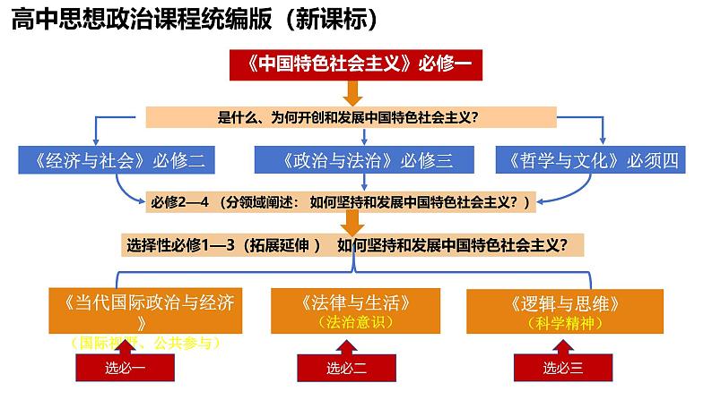 专题九 历史和人民的选择-第八辑：新高考通用高考政治复习课件第1页