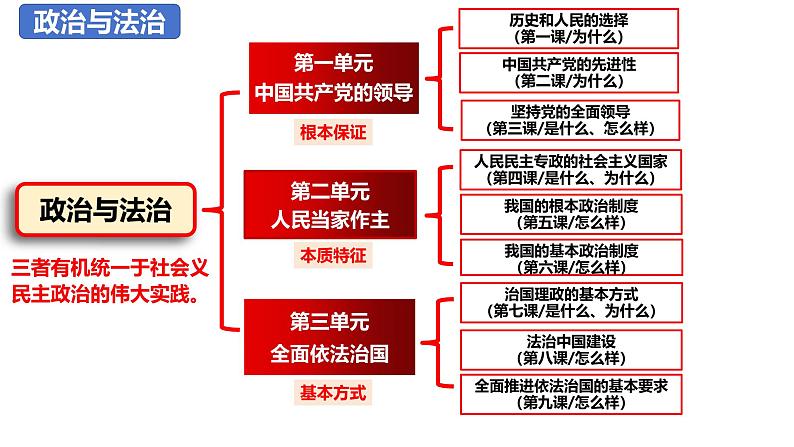 专题九 历史和人民的选择-第八辑：新高考通用高考政治复习课件第2页