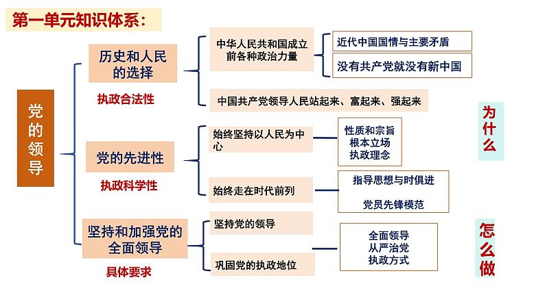 专题九 历史和人民的选择-第八辑：新高考通用高考政治复习课件第3页