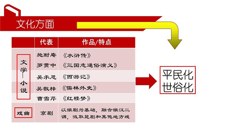 高中历史人教统编版必修中外历史纲要上 《明至清中叶的经济与文化》课件第8页