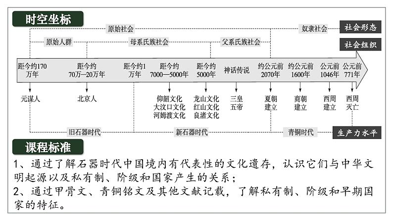 高考历史一轮复习课件：第1讲_中华文明的起源与早期发展（48页）第4页