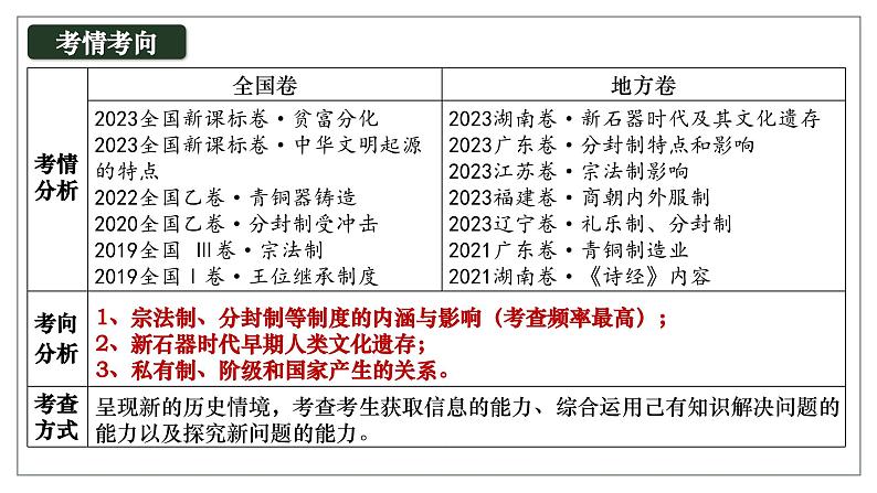 高考历史一轮复习课件：第1讲_中华文明的起源与早期发展（48页）第6页