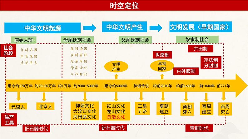 高考历史一轮复习课件：第1课_中华文明的起源与早期国家（57页）第6页