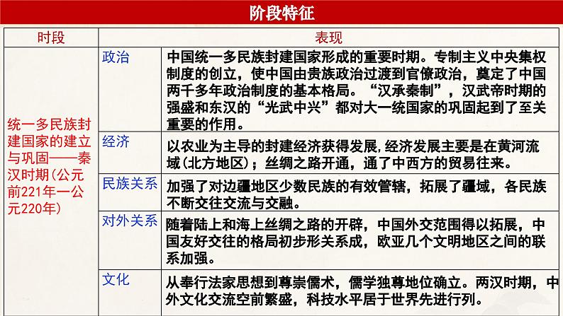 高考历史一轮复习课件：第3课_秦统一多民族封建国家的建立（35页）第2页