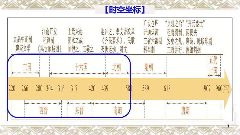 复习课件：第5课_三国两晋南北朝的政权更迭与民族交融（47页）第3页