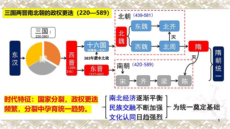 复习课件：第5课_三国两晋南北朝的政权更迭与民族交融（47页）第7页