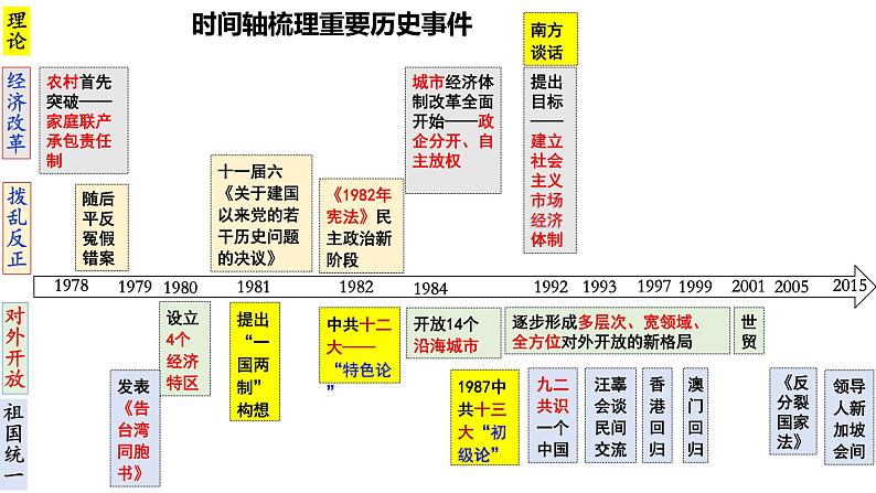 高考历史一轮复习课件 中外历史纲要上 学习聚焦 第十单元课件第4页