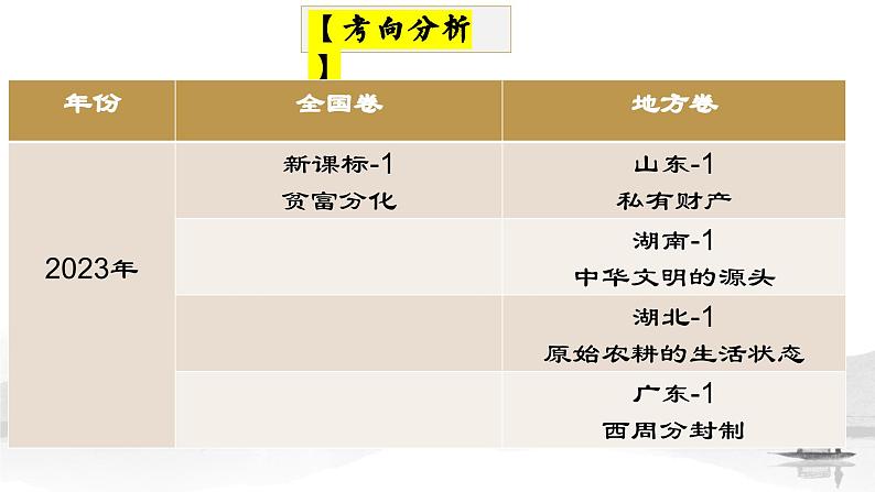 高三历史一轮复习课件：第1课 中华文明的起源与早期国家课件第2页