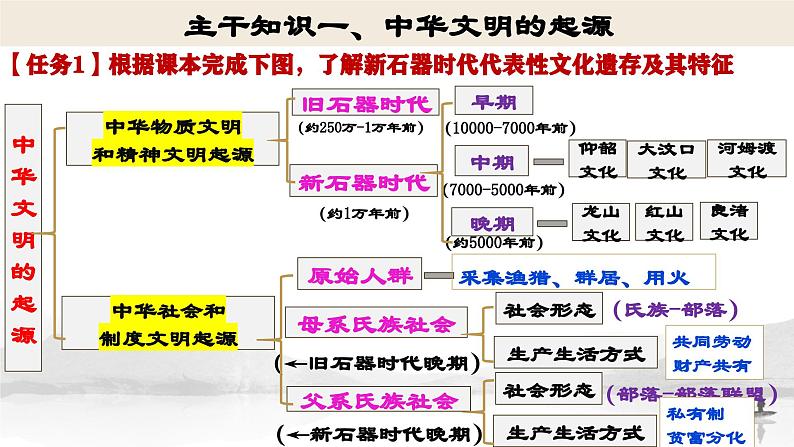 高三历史一轮复习课件：第1课 中华文明的起源与早期国家课件第3页