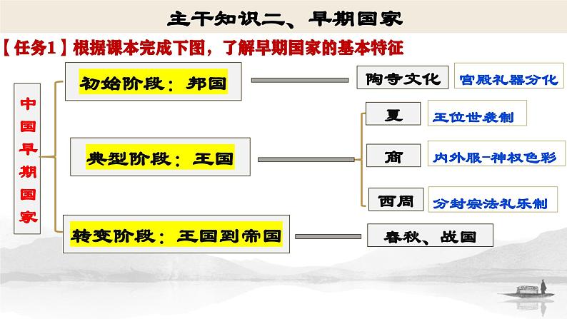 高三历史一轮复习课件：第1课 中华文明的起源与早期国家课件第8页