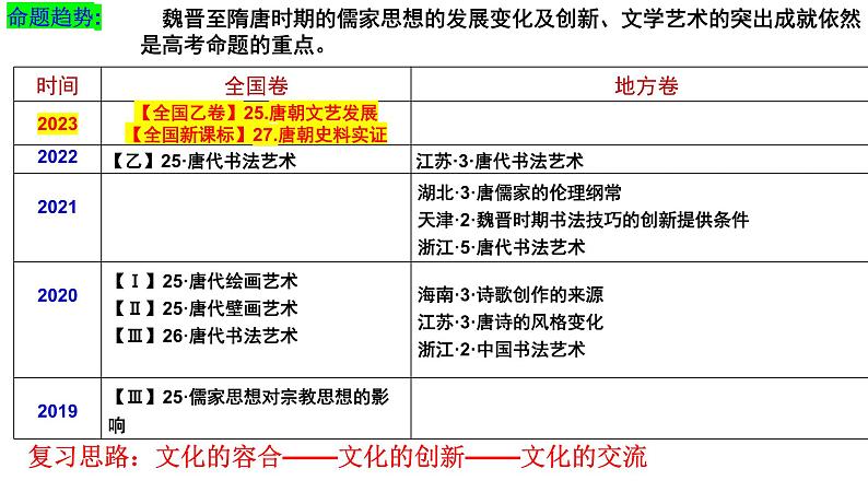 高三历史一轮复习课件：第8课 三国至隋唐的文化第5页