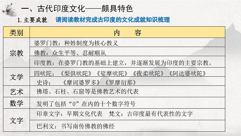 人教统编版2024高中历史选择性必修三  文化交流与传播 第5课    南亚、东亚与美洲的文化课件第4页