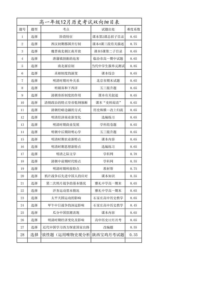 高一年级12月考试双向细目表第1页