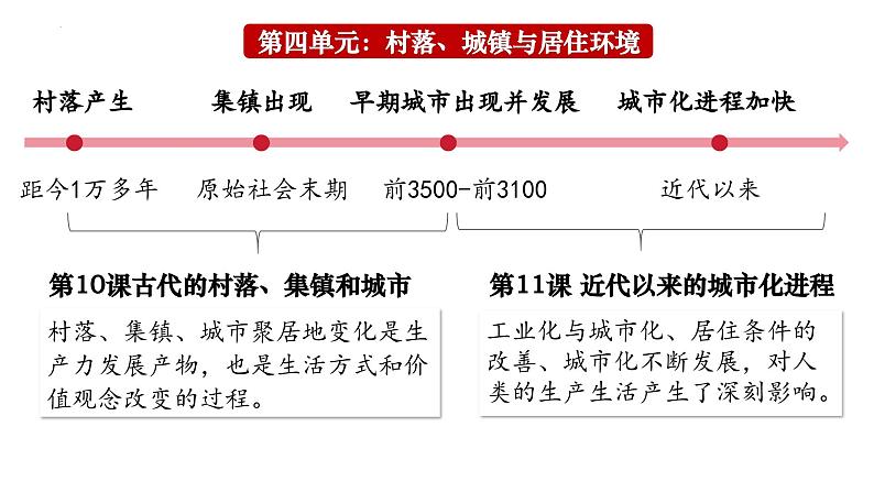 第10课 古代的村落、集镇和城市 课件--2024-2025学年高二历史统编版（2019）选择性必修2第1页