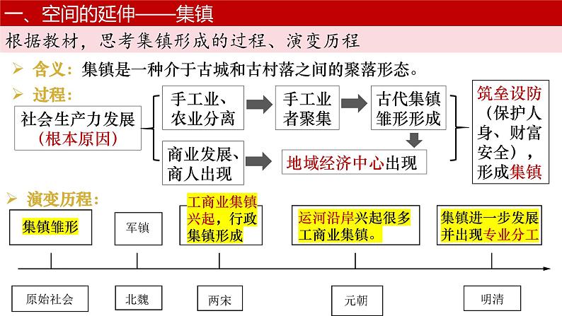 第10课 古代的村落、集镇和城市 课件--2024-2025学年高二历史统编版（2019）选择性必修2第8页