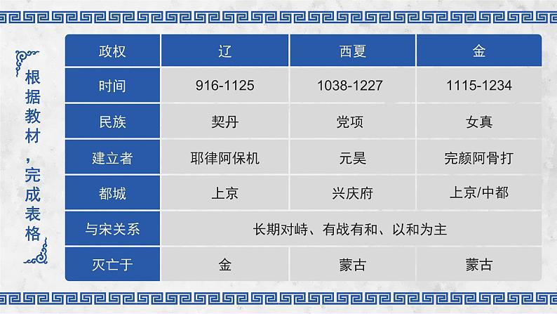 高中历史人教统编版必修中外历史纲要上10辽夏金元的统治精品课件第5页