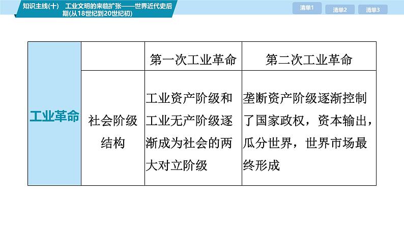 第三部分　考前增分一   知识主线(十)　工业文明的来临扩张——世界近代史后期(从18世纪到20世纪初)-【备战2025】高考历史二轮复习课件第4页