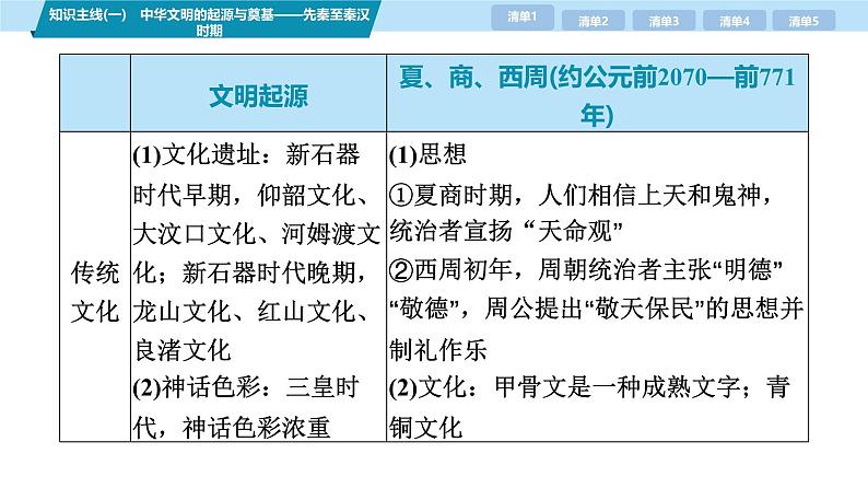 第三部分　考前增分一   知识主线(一)   中华文明的起源于奠基——先秦至秦汉时期-【备战2025】高考历史二轮复习课件第8页