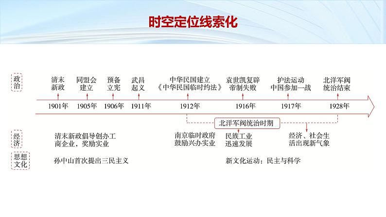 第一部分　板块二　阶段六　中华文明的曲折与探索——民国时期-【备战2025】高考历史二轮复习课件第3页