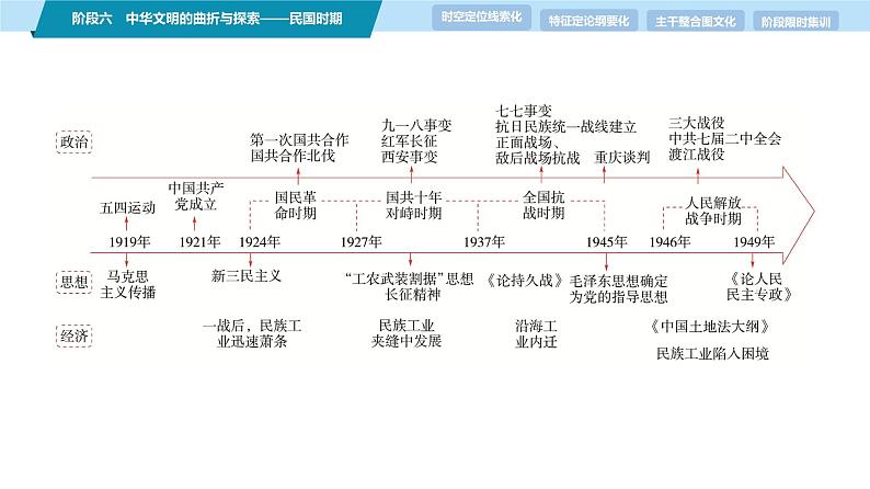 第一部分　板块二　阶段六　中华文明的曲折与探索——民国时期-【备战2025】高考历史二轮复习课件第4页