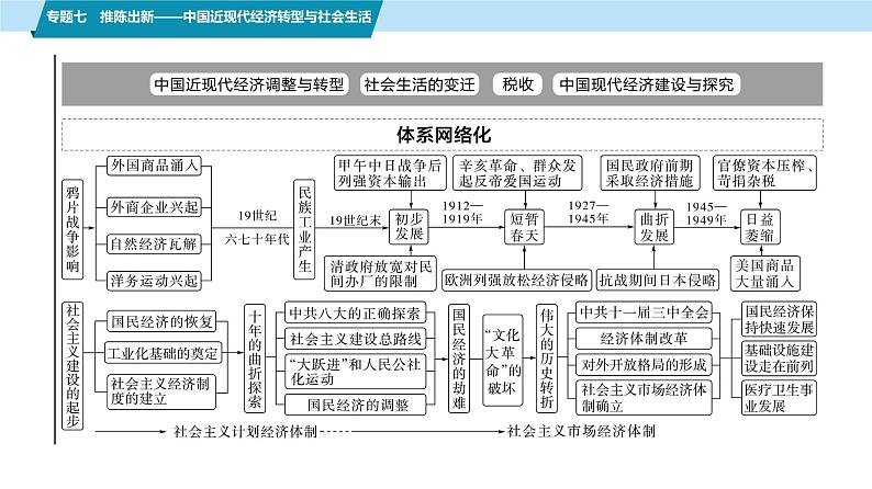 第一部分　板块二　专题七　推陈出新——中国近现代经济转型与社会生活-【备战2025】高考历史二轮复习课件第2页