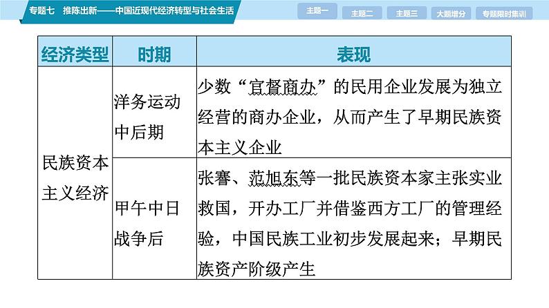 第一部分　板块二　专题七　推陈出新——中国近现代经济转型与社会生活-【备战2025】高考历史二轮复习课件第7页