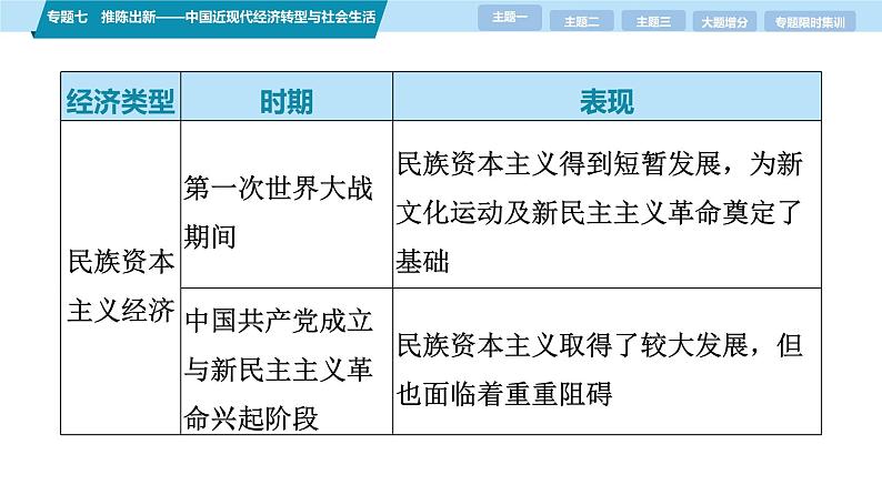 第一部分　板块二　专题七　推陈出新——中国近现代经济转型与社会生活-【备战2025】高考历史二轮复习课件第8页