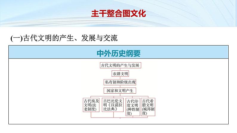 第一部分　板块三　阶段八　农业文明的多元面貌——从史前时代到中古时期-【备战2025】高考历史二轮复习课件第7页