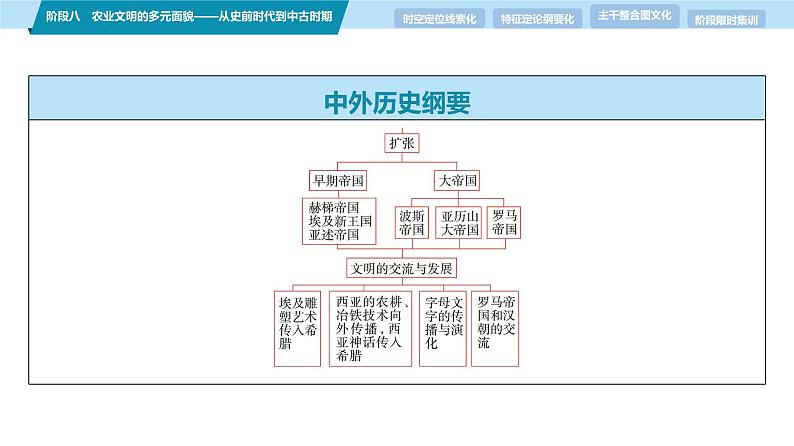 第一部分　板块三　阶段八　农业文明的多元面貌——从史前时代到中古时期-【备战2025】高考历史二轮复习课件第8页