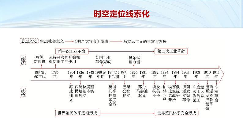 第一部分　板块三　阶段十　工业文明的来临及扩张——世界近代史后期(从18世纪到20世纪初)-【备战2025】高考历史二轮复习课件第3页