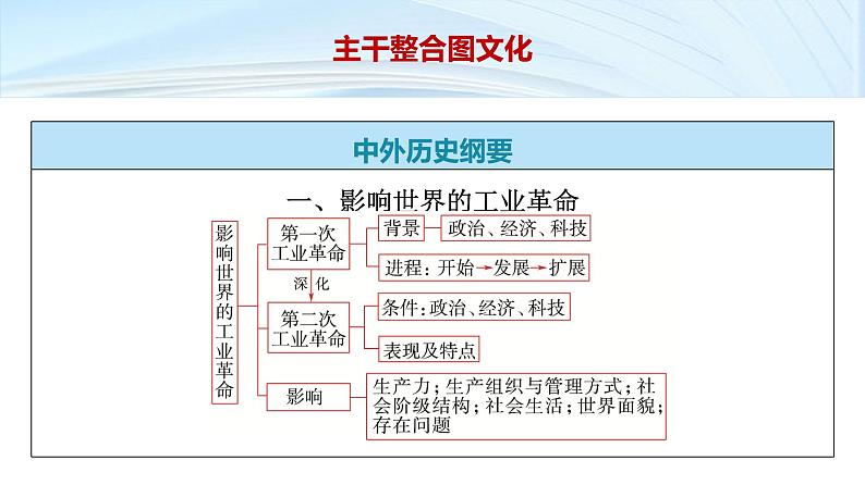 第一部分　板块三　阶段十　工业文明的来临及扩张——世界近代史后期(从18世纪到20世纪初)-【备战2025】高考历史二轮复习课件第8页