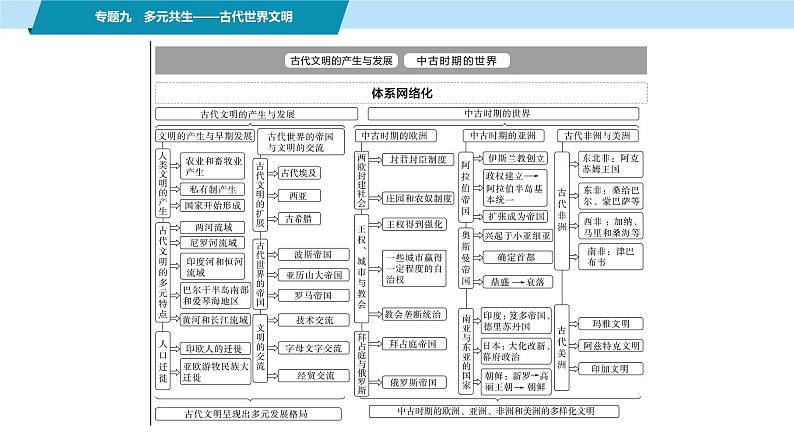 第一部分　板块三　专题九　多元共生——古代世界文明-【备战2025】高考历史二轮复习课件第2页