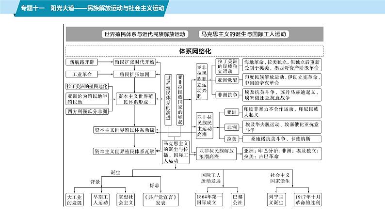 第一部分　板块三　专题十一　阳光大道——民族解放运动与社会主义运动-【备战2025】高考历史二轮复习课件第2页