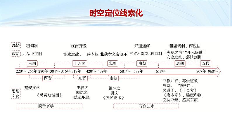 第一部分　板块一　阶段二　中华文明的发展与繁荣——魏晋至隋唐时期-【备战2025】高考历史二轮复习课件第3页