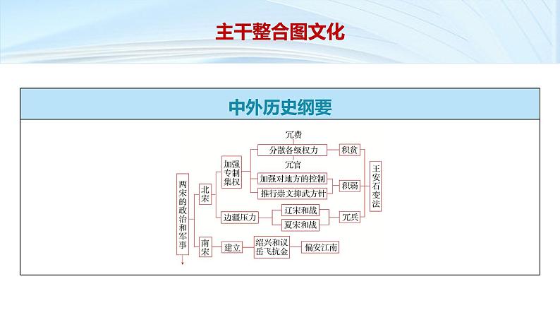 第一部分　板块一　阶段三　中华文明的嬗变与高峰——辽宋夏金元时期-【备战2025】高考历史二轮复习课件第7页