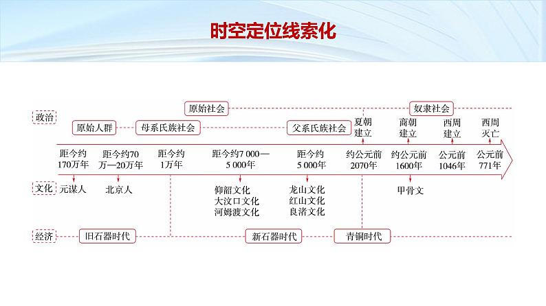 第一部分　板块一　阶段一　中华文明的起源与奠基——先秦至秦汉时期-【备战2025】高考历史二轮复习课件第3页