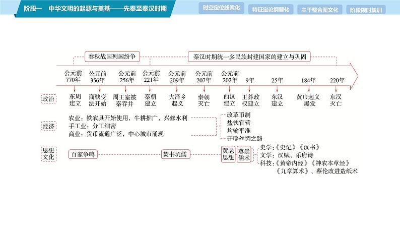 第一部分　板块一　阶段一　中华文明的起源与奠基——先秦至秦汉时期-【备战2025】高考历史二轮复习课件第4页